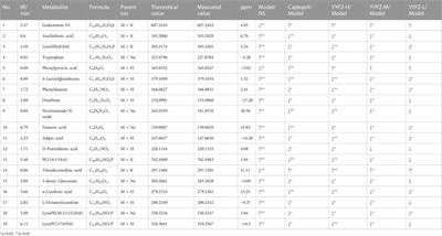Pharmacological effects and mechanisms of YiYiFuZi powder in chronic heart disease revealed by metabolomics and network pharmacology